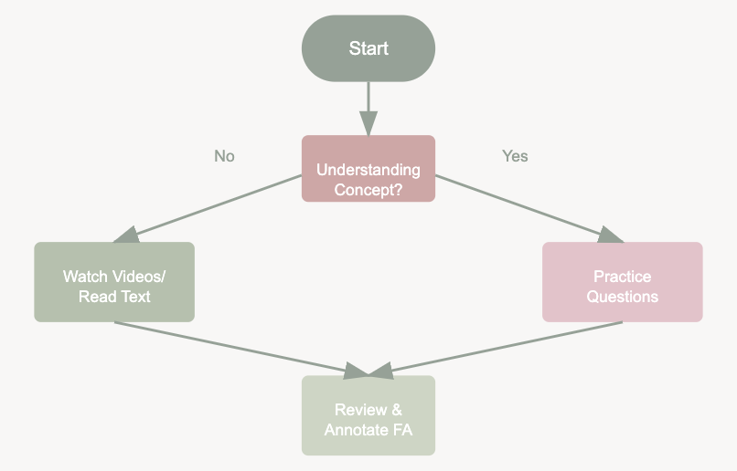 Preparing for the USMLE Step 1: During Basic Sciences